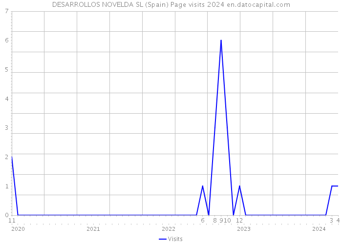 DESARROLLOS NOVELDA SL (Spain) Page visits 2024 
