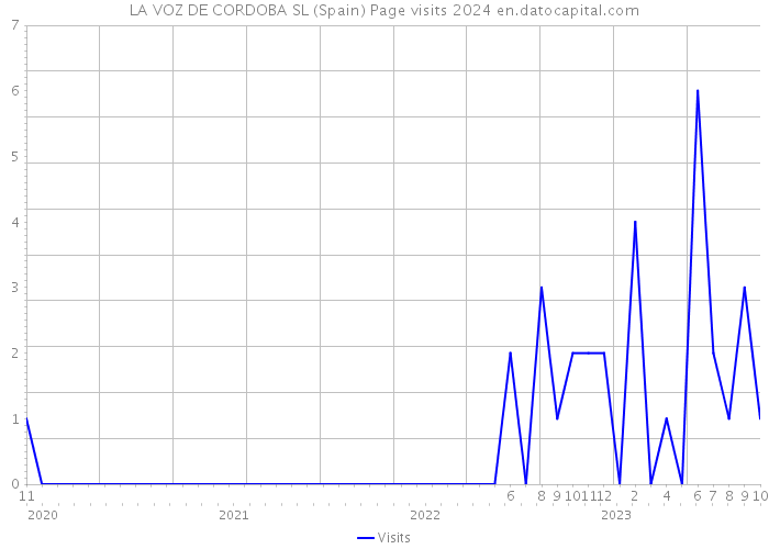 LA VOZ DE CORDOBA SL (Spain) Page visits 2024 