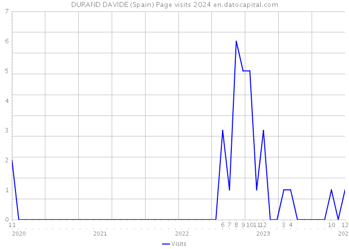 DURAND DAVIDE (Spain) Page visits 2024 