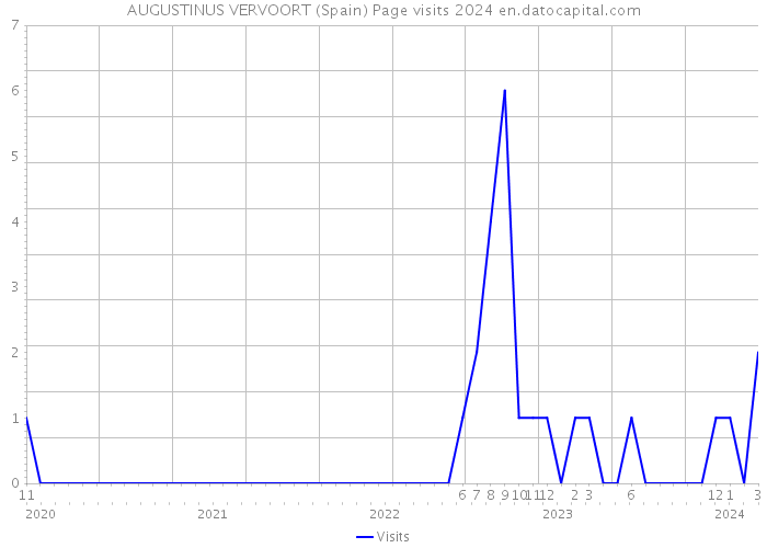 AUGUSTINUS VERVOORT (Spain) Page visits 2024 