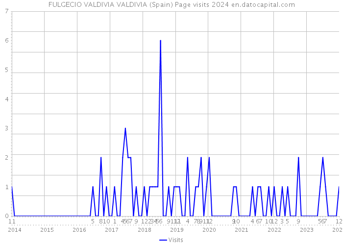 FULGECIO VALDIVIA VALDIVIA (Spain) Page visits 2024 