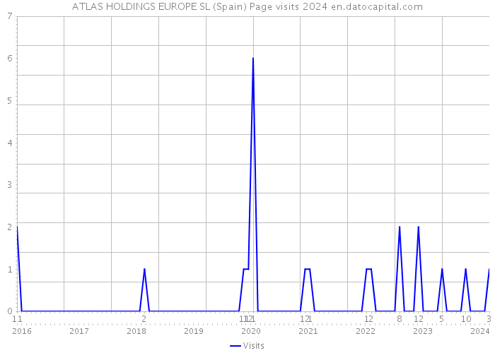 ATLAS HOLDINGS EUROPE SL (Spain) Page visits 2024 