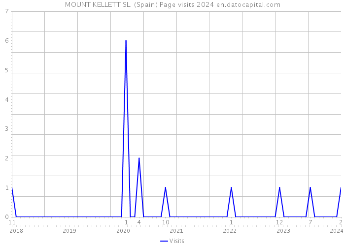 MOUNT KELLETT SL. (Spain) Page visits 2024 
