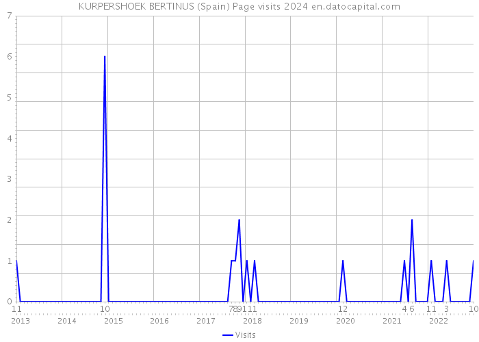 KURPERSHOEK BERTINUS (Spain) Page visits 2024 