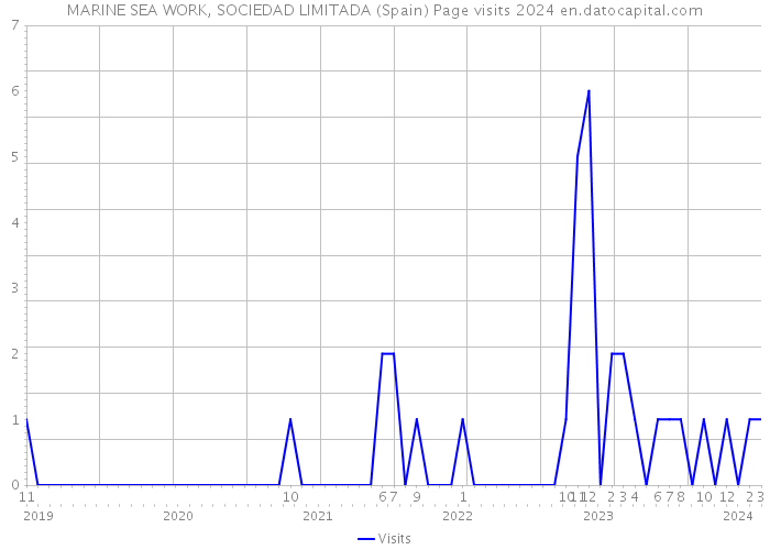 MARINE SEA WORK, SOCIEDAD LIMITADA (Spain) Page visits 2024 