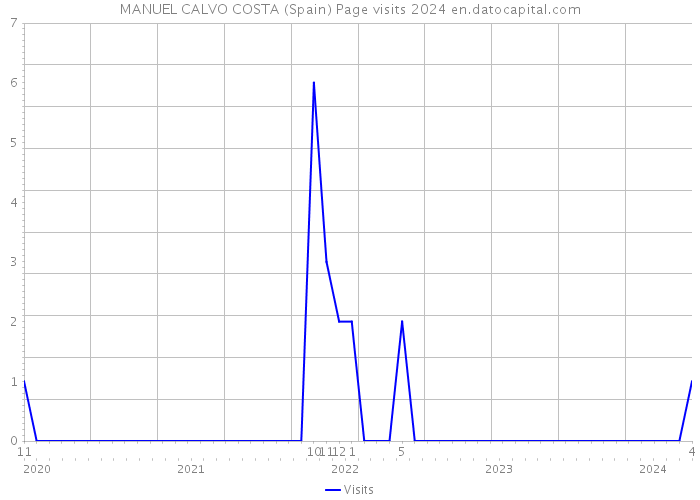 MANUEL CALVO COSTA (Spain) Page visits 2024 