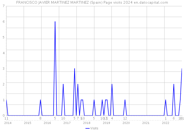 FRANCISCO JAVIER MARTINEZ MARTINEZ (Spain) Page visits 2024 