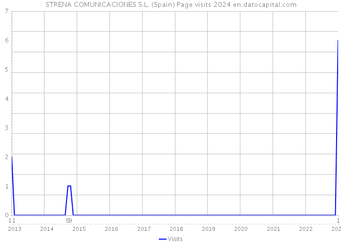 STRENA COMUNICACIONES S.L. (Spain) Page visits 2024 
