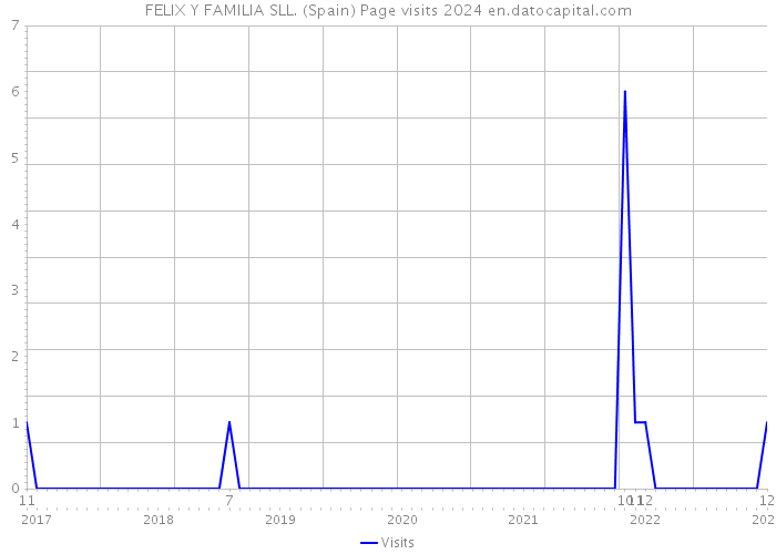 FELIX Y FAMILIA SLL. (Spain) Page visits 2024 