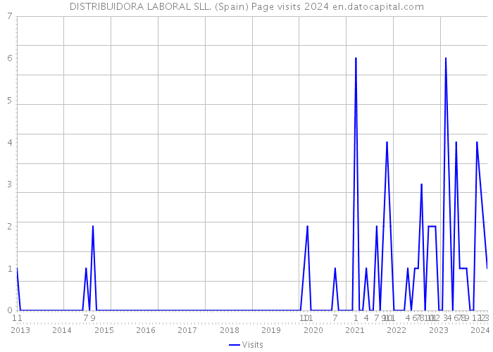DISTRIBUIDORA LABORAL SLL. (Spain) Page visits 2024 