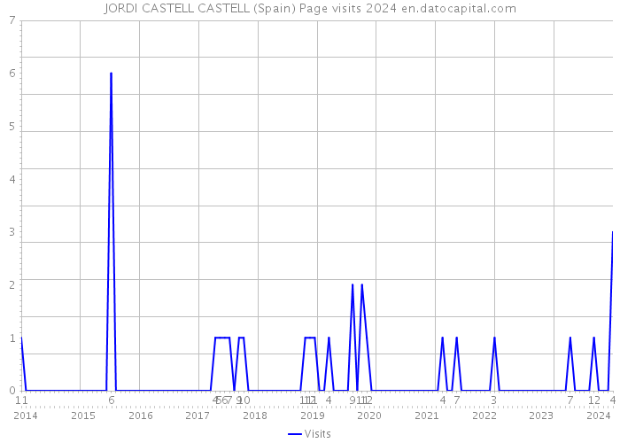 JORDI CASTELL CASTELL (Spain) Page visits 2024 
