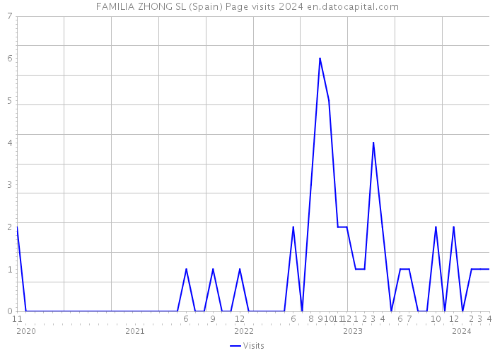 FAMILIA ZHONG SL (Spain) Page visits 2024 