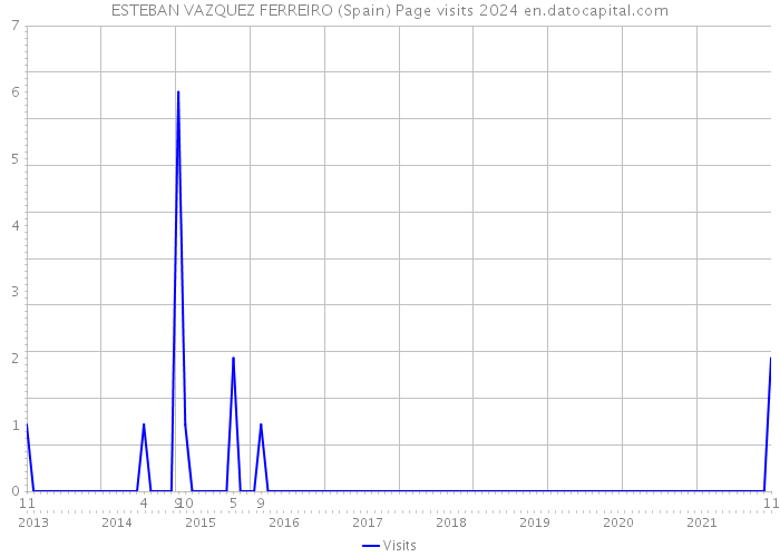 ESTEBAN VAZQUEZ FERREIRO (Spain) Page visits 2024 