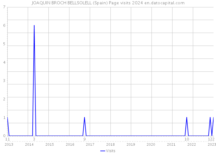 JOAQUIN BROCH BELLSOLELL (Spain) Page visits 2024 