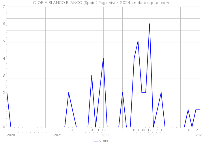 GLORIA BLANCO BLANCO (Spain) Page visits 2024 