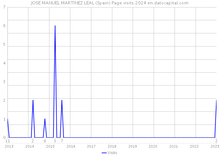 JOSE MANUEL MARTINEZ LEAL (Spain) Page visits 2024 