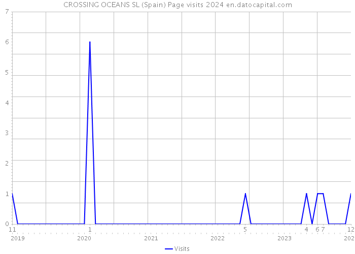 CROSSING OCEANS SL (Spain) Page visits 2024 