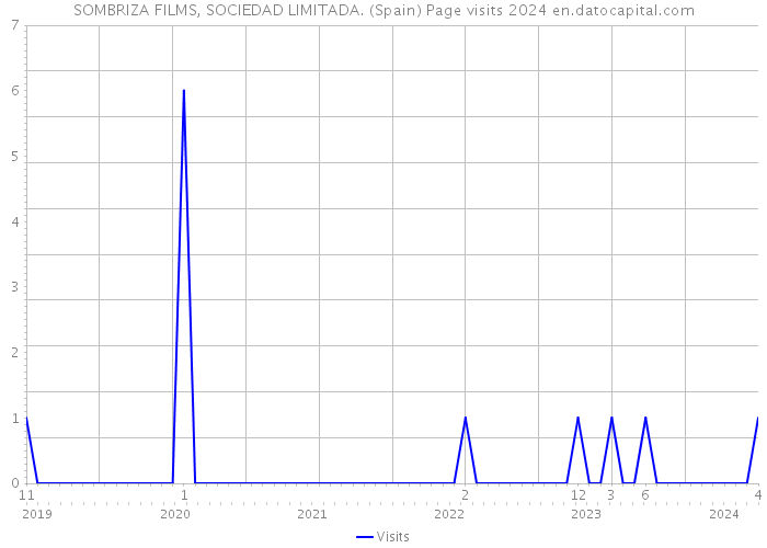 SOMBRIZA FILMS, SOCIEDAD LIMITADA. (Spain) Page visits 2024 