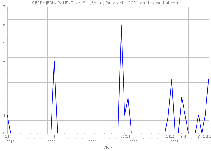 CERRAJERIA PALENTINA, S.L (Spain) Page visits 2024 