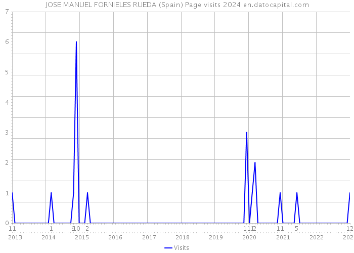 JOSE MANUEL FORNIELES RUEDA (Spain) Page visits 2024 