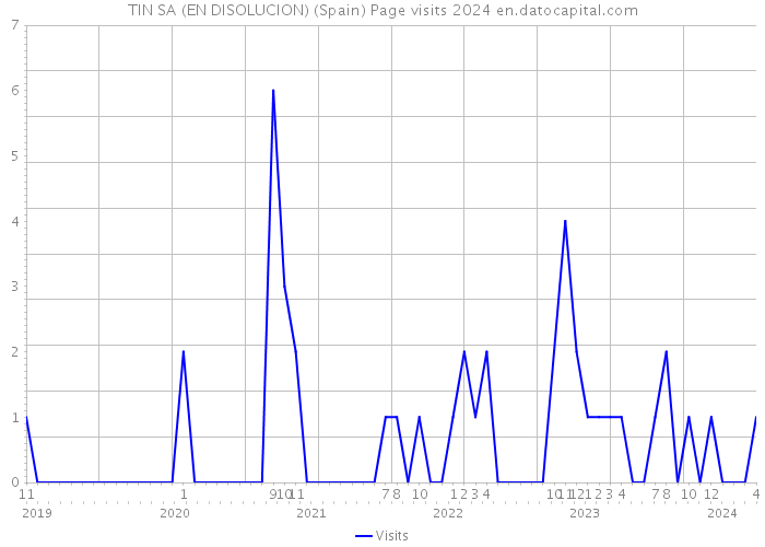 TIN SA (EN DISOLUCION) (Spain) Page visits 2024 