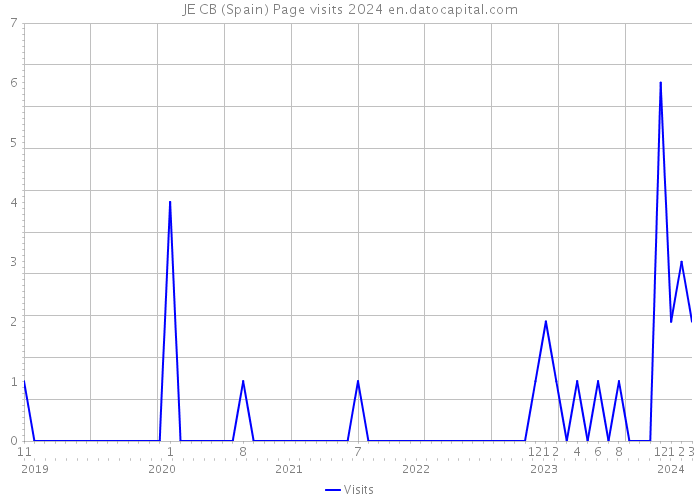 JE CB (Spain) Page visits 2024 