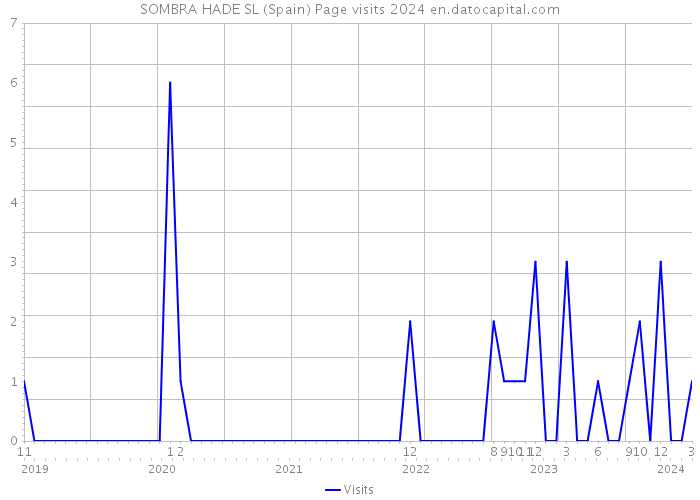 SOMBRA HADE SL (Spain) Page visits 2024 