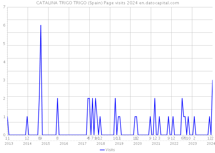 CATALINA TRIGO TRIGO (Spain) Page visits 2024 