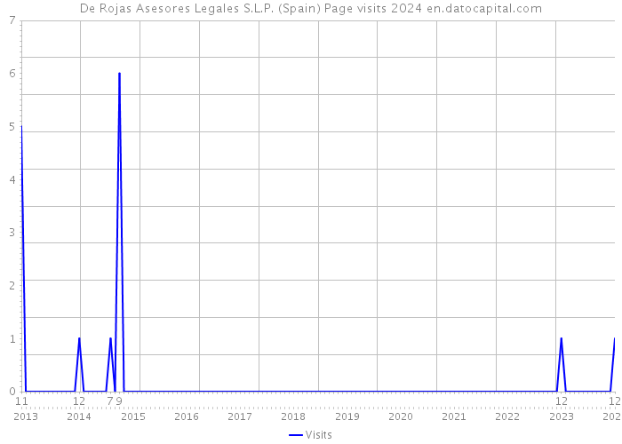 De Rojas Asesores Legales S.L.P. (Spain) Page visits 2024 