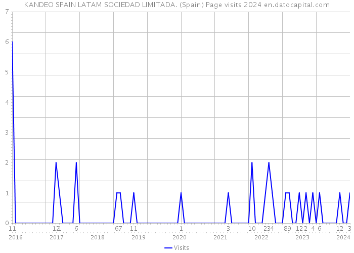 KANDEO SPAIN LATAM SOCIEDAD LIMITADA. (Spain) Page visits 2024 