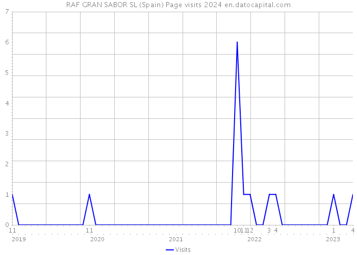 RAF GRAN SABOR SL (Spain) Page visits 2024 