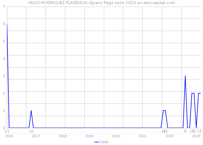 HILDO RODRIGUEZ PLASENCIA (Spain) Page visits 2024 