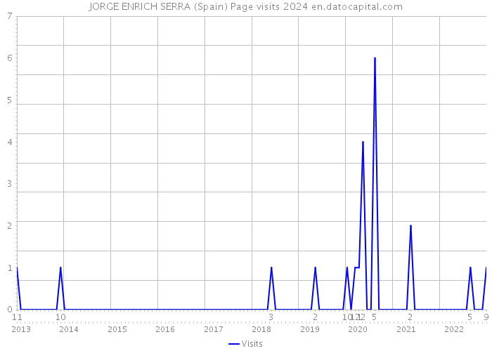 JORGE ENRICH SERRA (Spain) Page visits 2024 