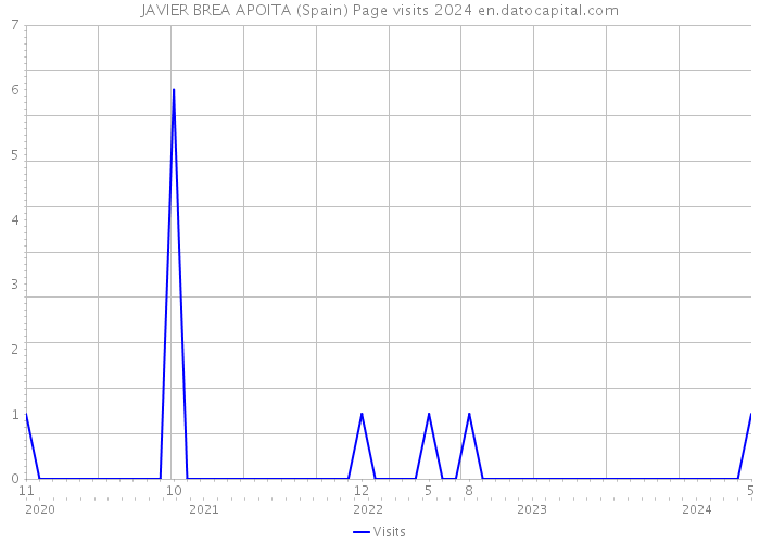 JAVIER BREA APOITA (Spain) Page visits 2024 