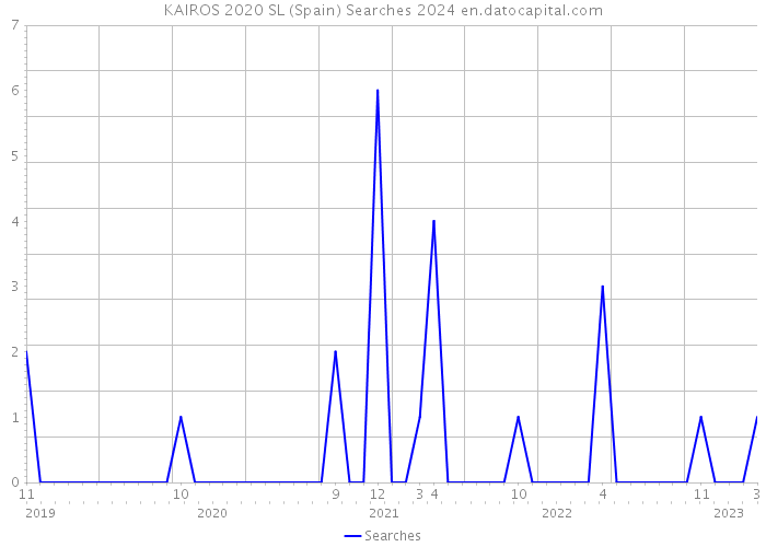 KAIROS 2020 SL (Spain) Searches 2024 