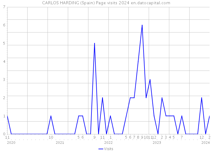 CARLOS HARDING (Spain) Page visits 2024 