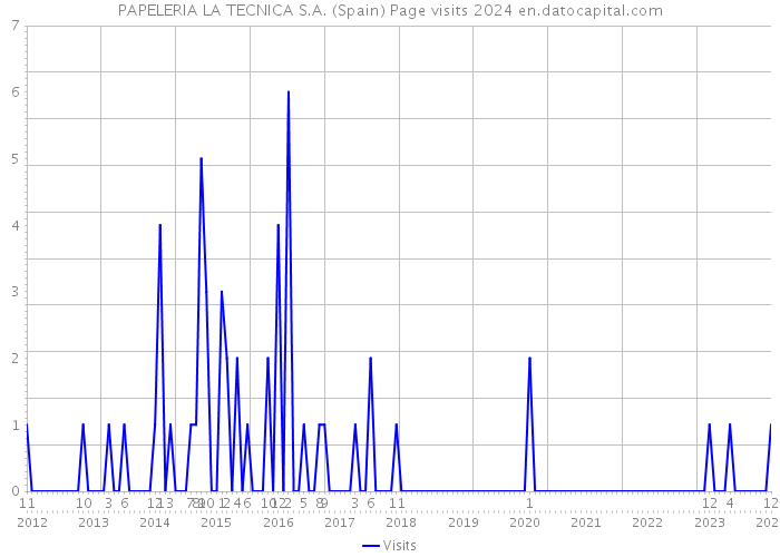 PAPELERIA LA TECNICA S.A. (Spain) Page visits 2024 