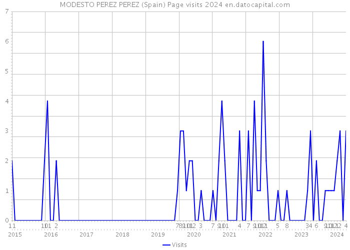 MODESTO PEREZ PEREZ (Spain) Page visits 2024 