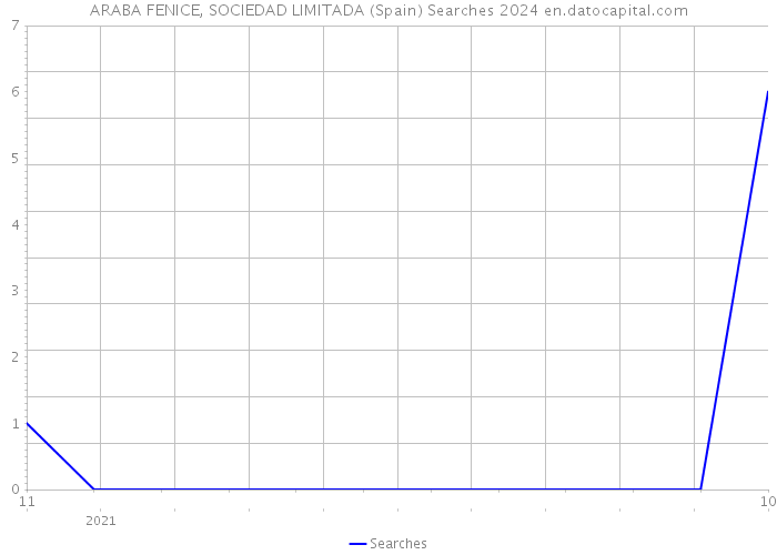 ARABA FENICE, SOCIEDAD LIMITADA (Spain) Searches 2024 