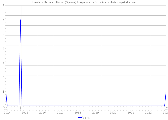 Heylen Beheer Bvba (Spain) Page visits 2024 