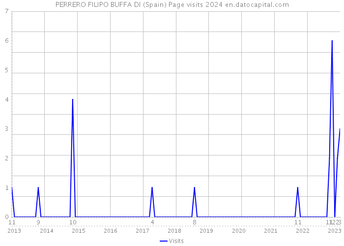 PERRERO FILIPO BUFFA DI (Spain) Page visits 2024 