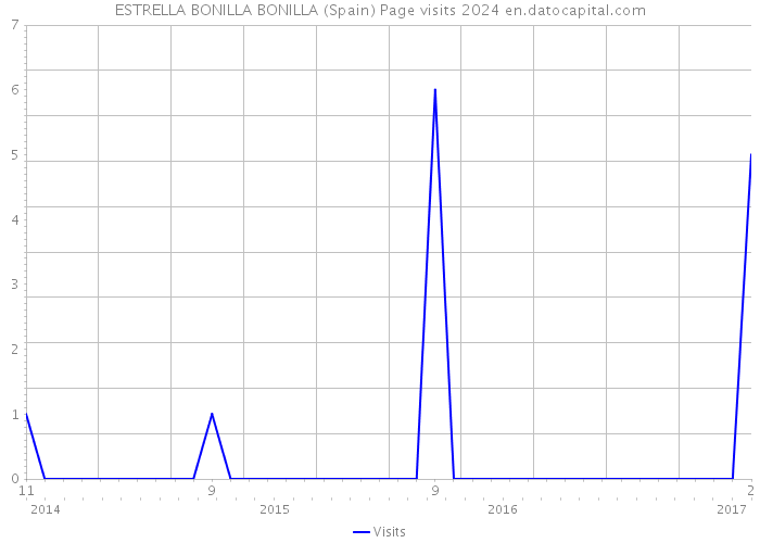 ESTRELLA BONILLA BONILLA (Spain) Page visits 2024 