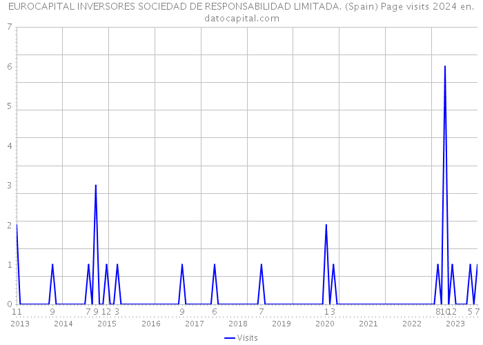 EUROCAPITAL INVERSORES SOCIEDAD DE RESPONSABILIDAD LIMITADA. (Spain) Page visits 2024 