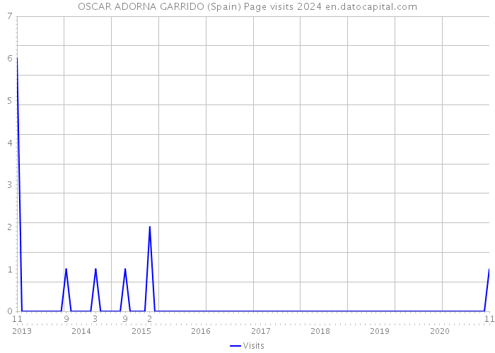 OSCAR ADORNA GARRIDO (Spain) Page visits 2024 
