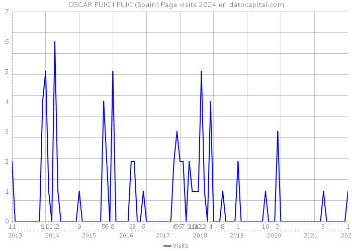 OSCAR PUIG I PUIG (Spain) Page visits 2024 