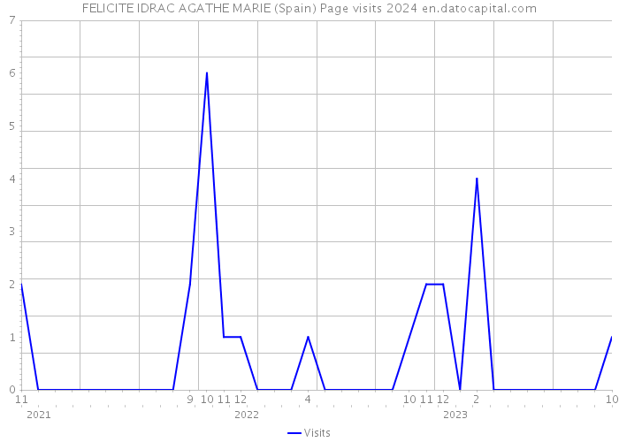 FELICITE IDRAC AGATHE MARIE (Spain) Page visits 2024 