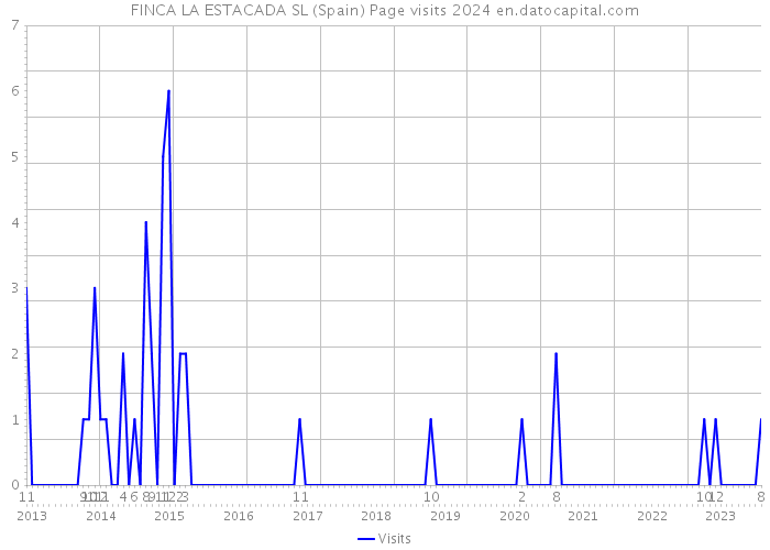 FINCA LA ESTACADA SL (Spain) Page visits 2024 
