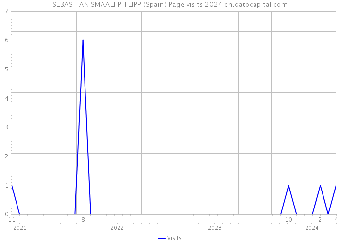 SEBASTIAN SMAALI PHILIPP (Spain) Page visits 2024 