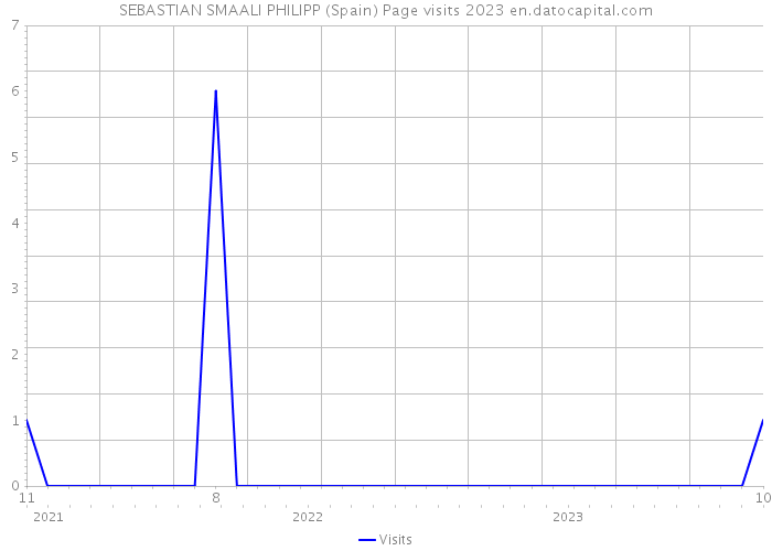 SEBASTIAN SMAALI PHILIPP (Spain) Page visits 2023 