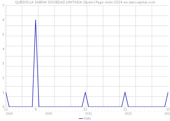 QUESOS LA SABINA SOCIEDAD LIMITADA (Spain) Page visits 2024 